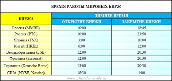 Время работы бирж. Переход на летнее и зимнее время. Образцовый топик.