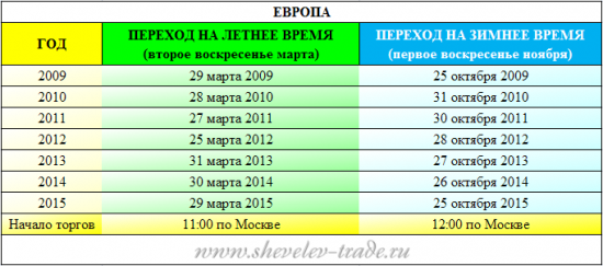 Время работы бирж. Переход на летнее и зимнее время. Образцовый топик.