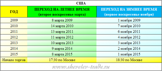 Время работы бирж. Переход на летнее и зимнее время. Образцовый топик.