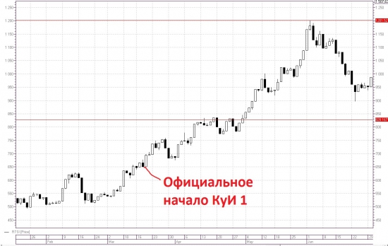 Поведение РФР после КуЕ