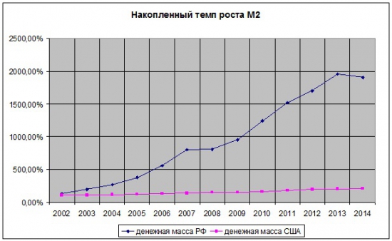 Вместо тысячи слов. Причина долгосрочного падения рубля или графики денежных агрегатов США и РФ