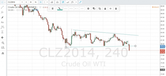 WTI пробил лои октября, а рублю "Привет!"