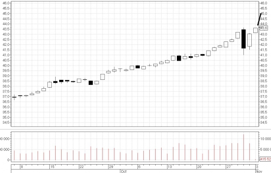 WTI пробил лои октября, а рублю "Привет!"