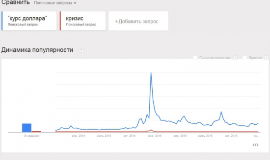 Анализ поисковиков по слову "доллар"