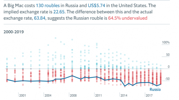 Рубль недооценён говорили они