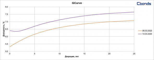 Доля нерезидентов в ОФЗ увеличилась до 34,1% на фоне обвала! Но!