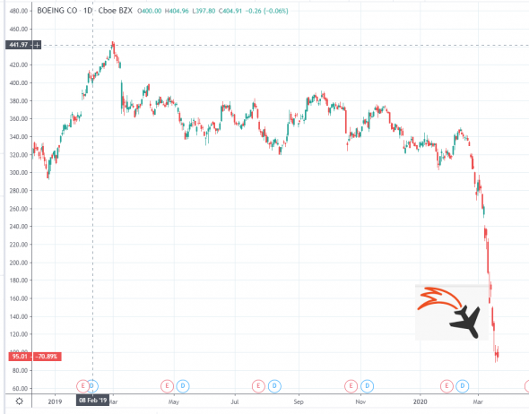 Про Боинг и финансовые рынки