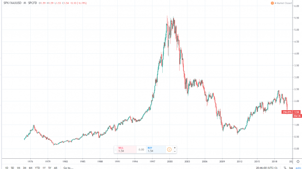 Российская нефтянка переоценена? Нефть дешёвая? Золото дорогое?