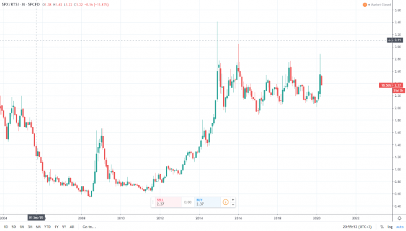 Российская нефтянка переоценена? Нефть дешёвая? Золото дорогое?