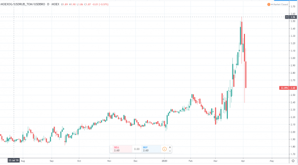 Российская нефтянка переоценена? Нефть дешёвая? Золото дорогое?