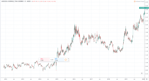 Российская нефтянка переоценена? Нефть дешёвая? Золото дорогое?