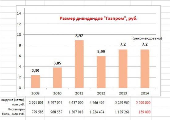 Газпром. Есть ли потенциал у гиганта?