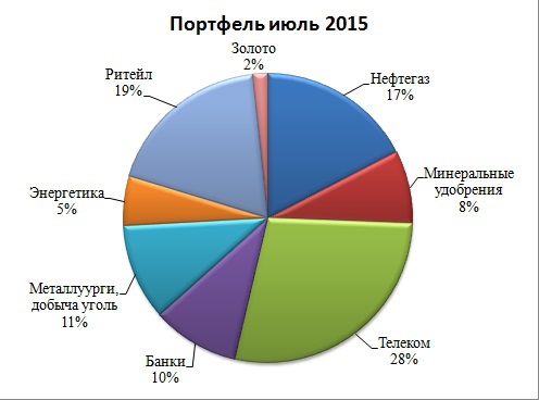 Итоги 1 полугодия 2015 года по личному портфелю.