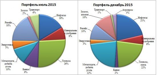 Личные ИТОГИ года по инвестициям в акции.