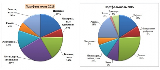 Время подвести итоги полугодия по портфелю акций.