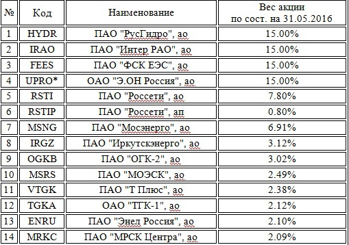 Индекс ММВБ энергетики