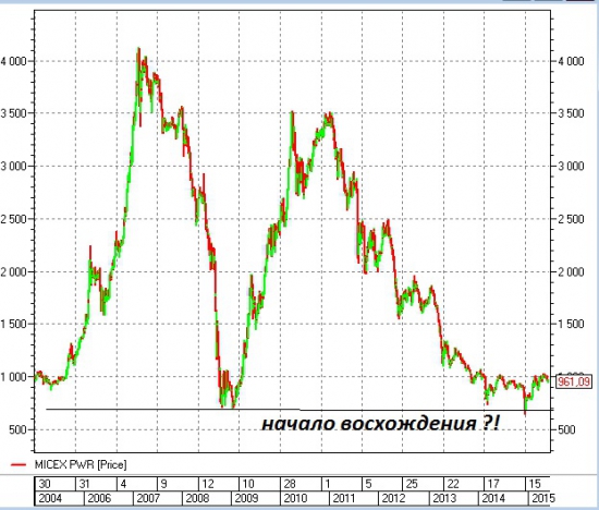 Индекс ММВБ энергетики