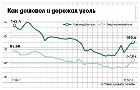 Как дорожает уголь