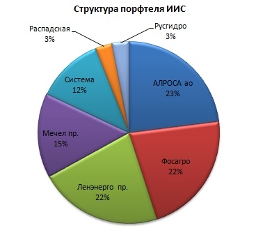 Итоги 18 года по портфелю акций.