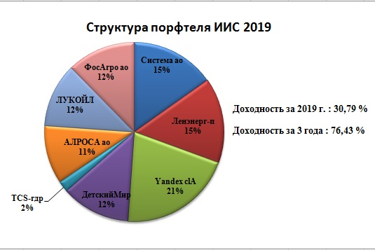 Биржа приносит деньги. Шестой год инвестирования с положительным результатом.