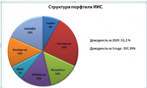 Результат по ИИС за 2020 год и 3 года.