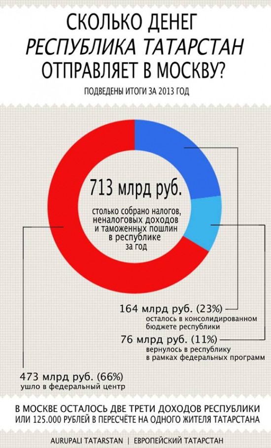 Татарстан - донор или нахлебник?