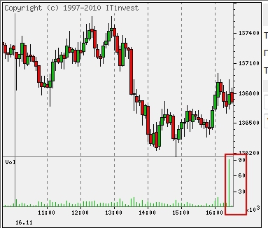 90 000 контрактов за 5 минут. Сейчас что-то будет!
