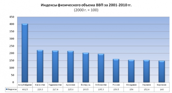 Темпы прироста ВВП в странах СНГ