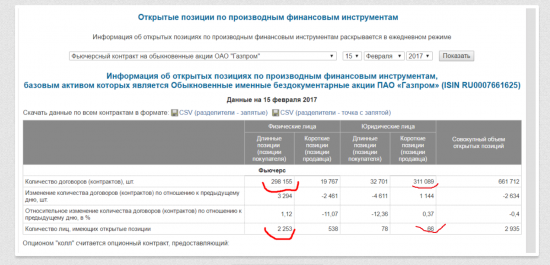 Почему падает Газпром???