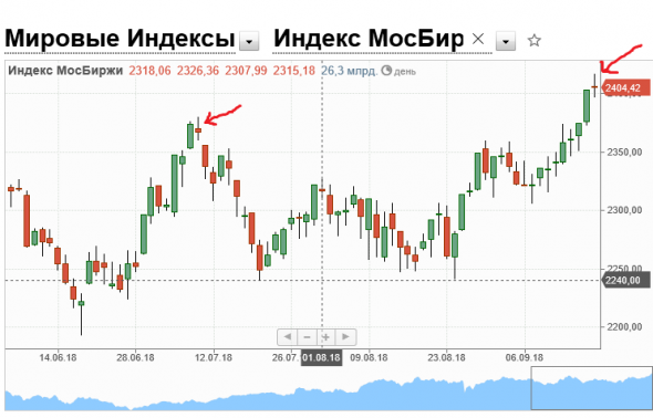 Инвесторы никогда не пропустят АпТренд!!! Спекули в ожидании отката ...