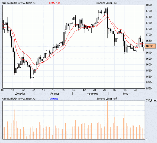 gold spot daily