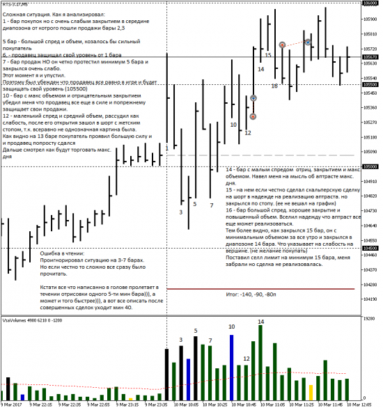 Побарный анализ внутри дня. День 13.