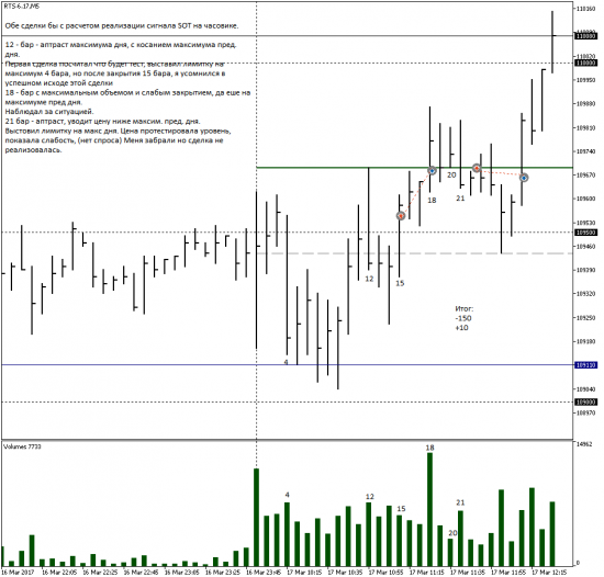 Побарный анализ внутри дня. День 17