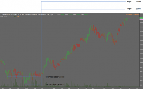SBRF цели 24300-26000