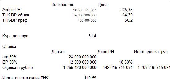 Как оценили акции ТНК-БП Холдинга при покупке Роснефтью  100% ТНК-БП