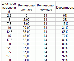 Статистика диапазона колебаний акций Сбера