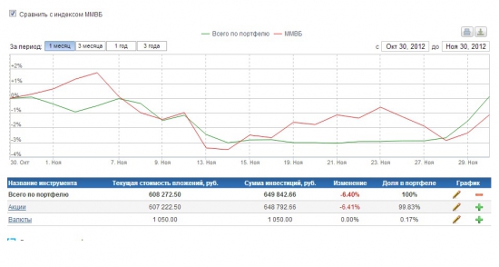 Мой портфель ЦБ за ноябрь 2012