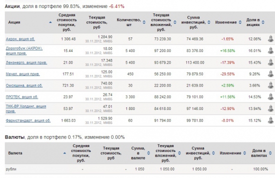 Мой портфель ЦБ за ноябрь 2012