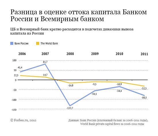 Мифы об оттоке капитала: сколько денег реально выводят из России