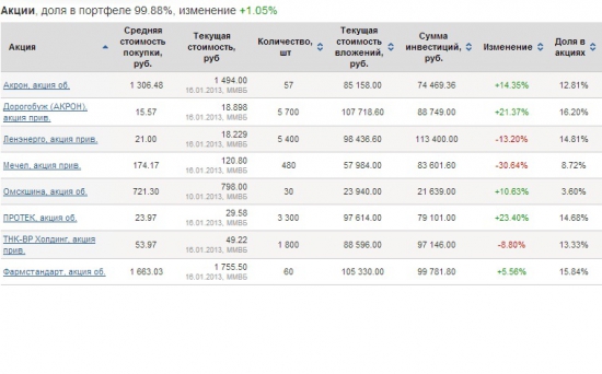 Изменение моего портфеля за декабрь 2012