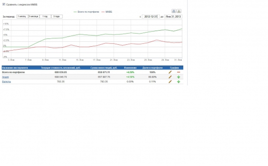 Изменение портфеля за январь 2013