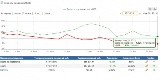 Переоценка моего портфеля за февраль 2013