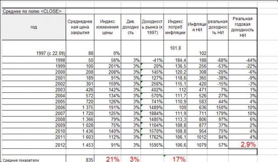 Реальная доходность Российского фондового рынка с 1997 года (мини-исследование)