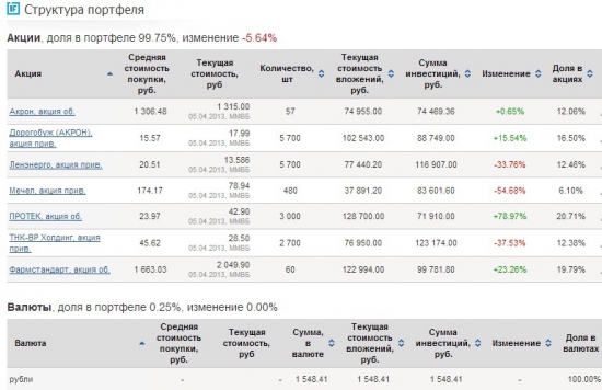 Изменение моего портфеля за март 2013