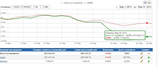 Изменение моего портфеля за март 2013