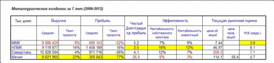 Российские металлургические холдинги: во что инвестировать? (ФА)