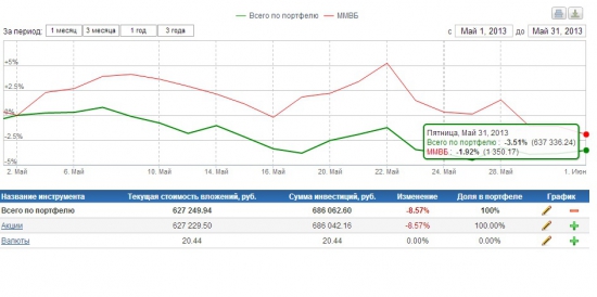 Изменение портфеля за май 2013