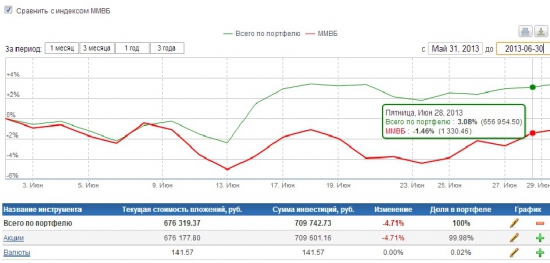 Доходность портфеля за июнь 2013