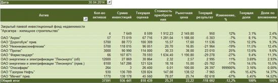 Текущий результат инвестирования