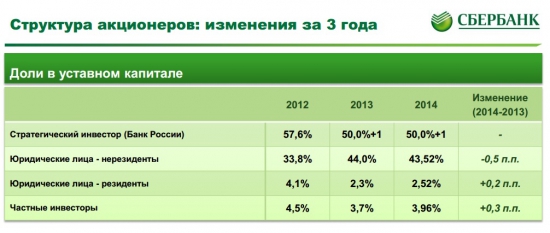 Иностранные инвесторы наращивают долю в Сбере